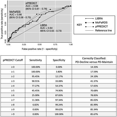 Original research: initial development of a pragmatic tool to estimate cognitive decline risk focusing on potentially modifiable factors in Parkinson’s disease